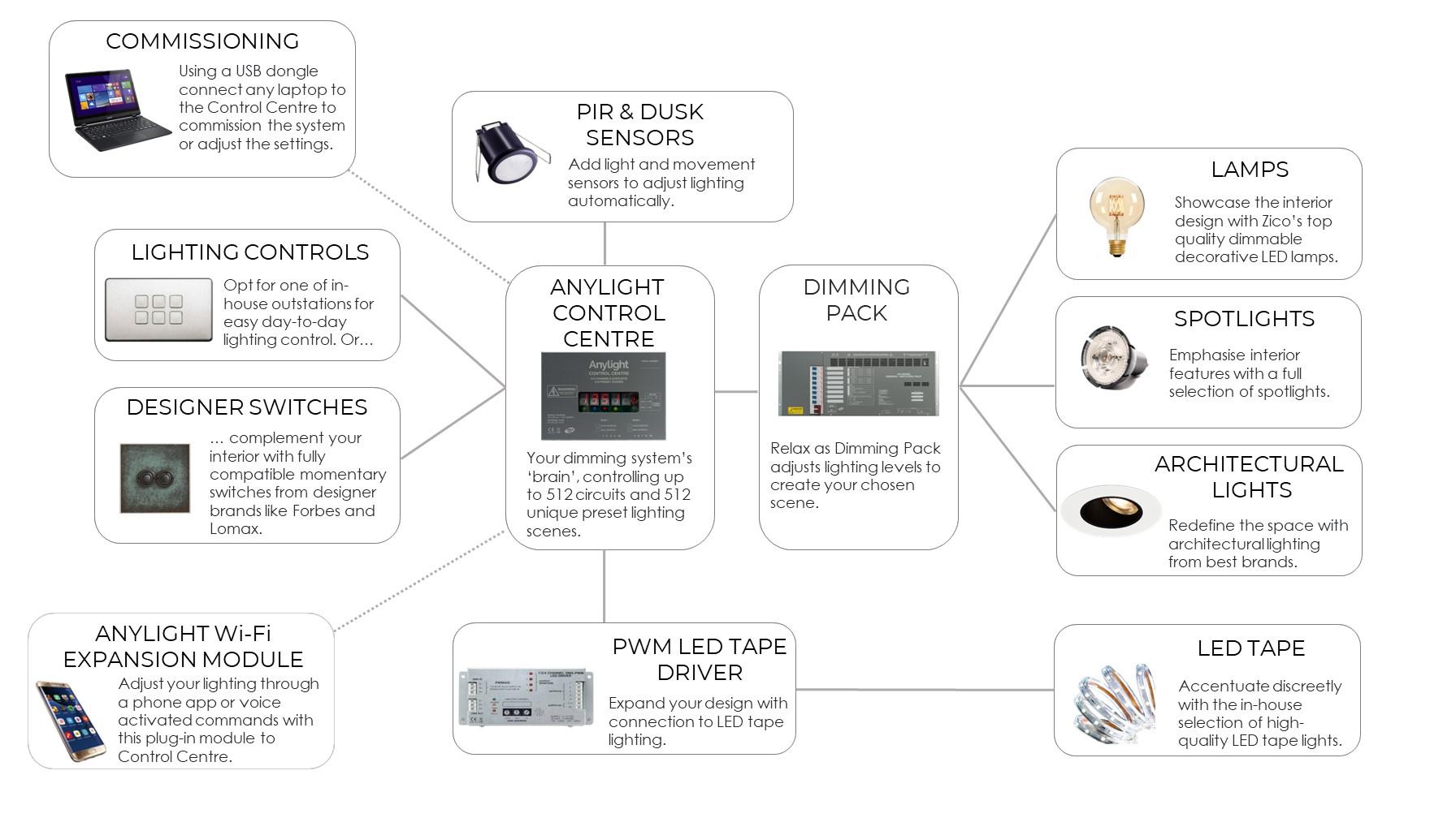 ZICO by Anytronics Lighting Controls & Dimming Zico Lighting